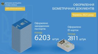 У червні на Волині оформили більше 9 тисяч біометричних документів