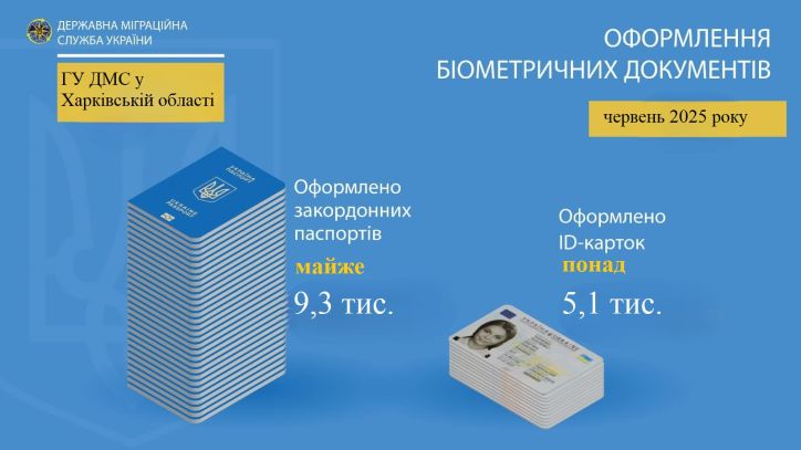 Понад 14,4 тисячі біометричних паспортів оформили на Харківщині у червні 2025 року