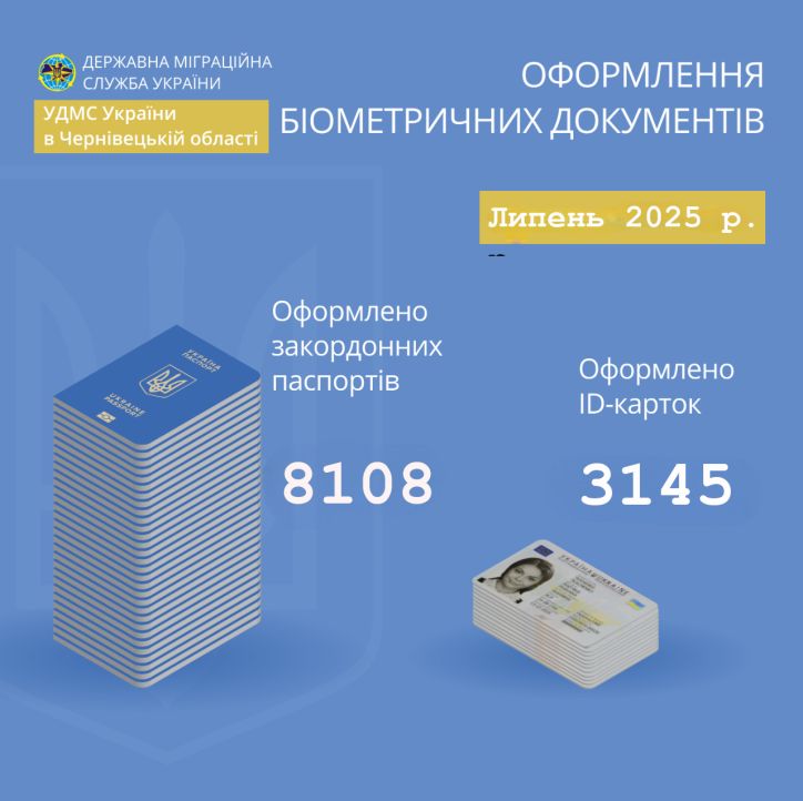 У липні на Буковині оформлено 8,1 тисяч закордонних паспортів