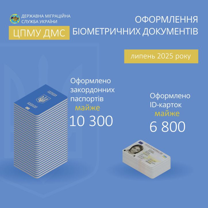 У липні зафіксовано зростання попиту на оформлення закордонних паспортів у ЦПМУ ДМС