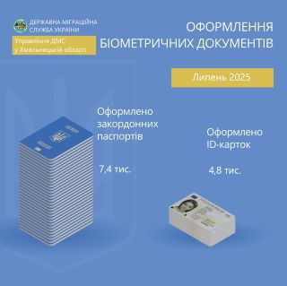 Міграційною службою Хмельниччини оформлено  понад 12 тисяч біометричних паспортних документів протягом липня поточного року