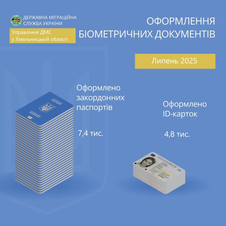 Міграційною службою Хмельниччини оформлено понад 12 тисяч біометричних паспортних документів протягом липня поточного року