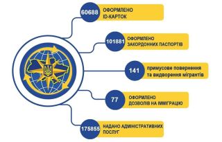 Результати роботи ГУ ДМС в Дніпропетровській області за 7 місяців 2025 року