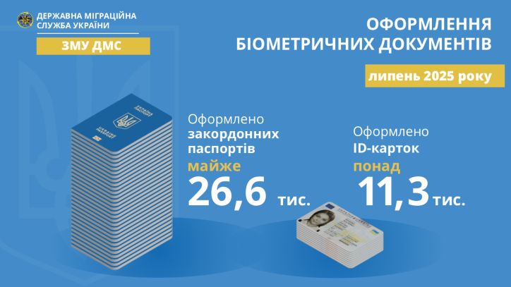У липні у підрозділах Західного міжрегіонального управління міграційної служби відвідувачі оформили майже 38 тисяч паспортних документів
