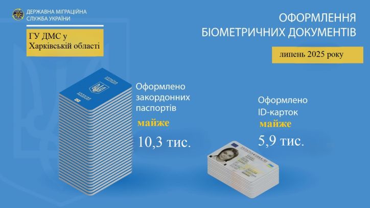 Понад 16,2 тисячі біометричних паспортів оформили на Харківщині у липні 2025 року
