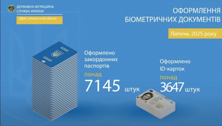 У липні на Волині оформили близько 11 тисяч біометричних документів