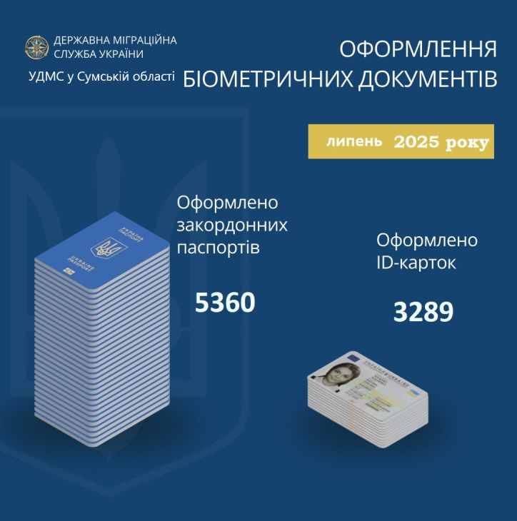 Статистика оформлення документів УДМС у Сумскій області