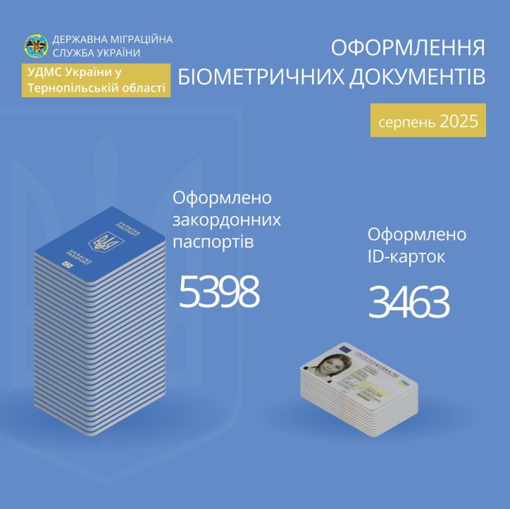 На Тернопільщині у серпні оформили майже 9 тисяч біометричних паспортів