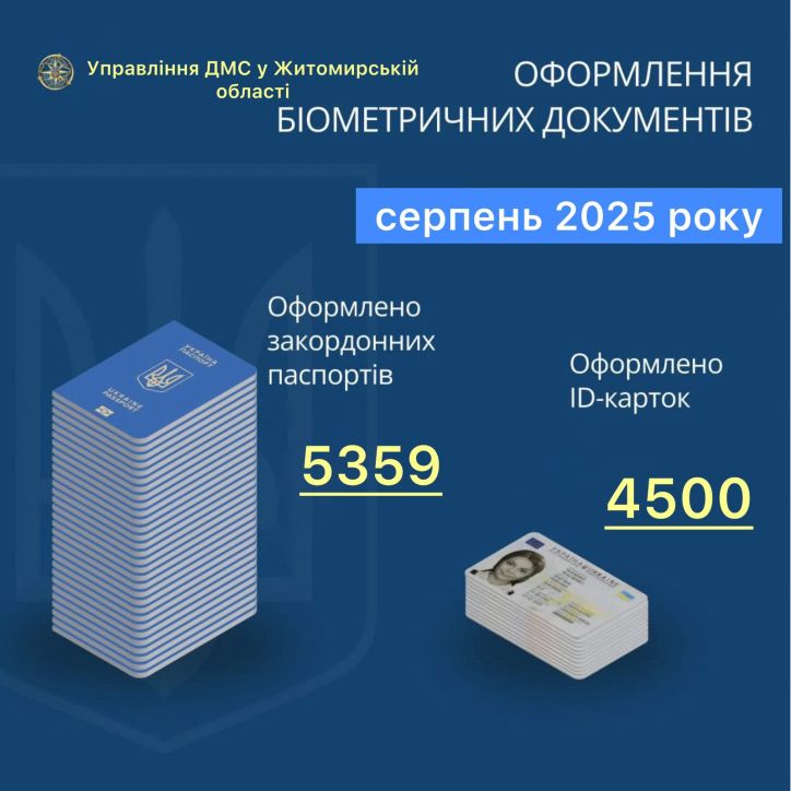 Інфографіка щодо кількості оформлених документів на Житомирщині