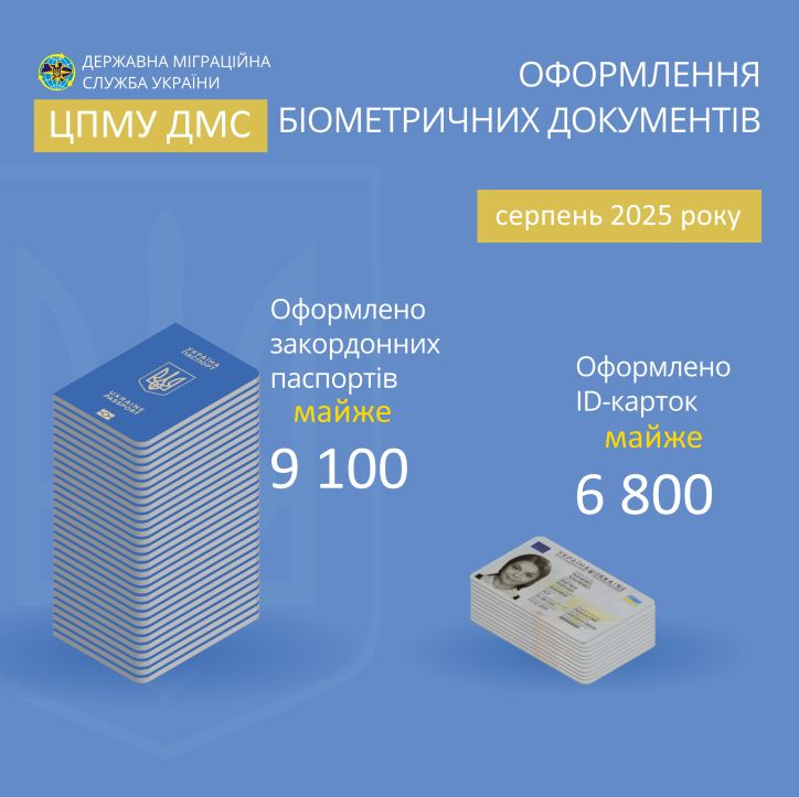 Попит на закордонні паспорти зріс на 17% серед жителів Кіровоградщини та Черкащини