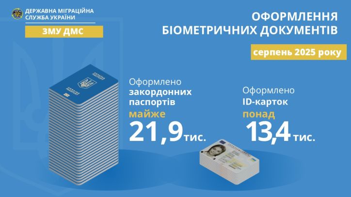 У серпні мешканці Львівщини та Івано-Франківщини оформили понад 35 тисяч паспортних документів