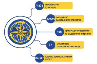 Результати роботи ГУ ДМС в Дніпропетровській області за 8 місяців 2025 року.