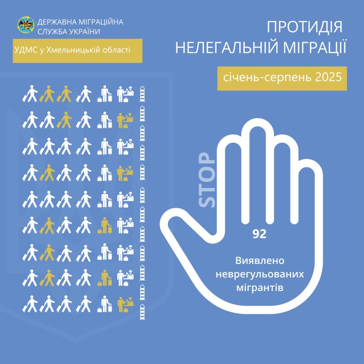 За 8 місяців поточного року на території Хмельниччини виявлено 92 неврегульованих мігранта