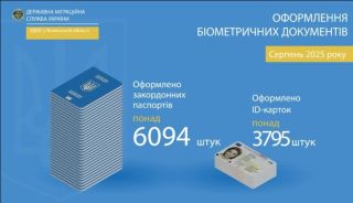 Близько 10 тисяч біометричних документів оформили на Волині упродовж серпня 2025року