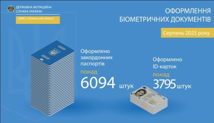Близько 10 тисяч біометричних документів оформили на Волині упродовж серпня 2025року
