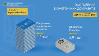 Понад 15,2 тисячі біометричних паспортів оформили на Харківщині у серпні 2025 року