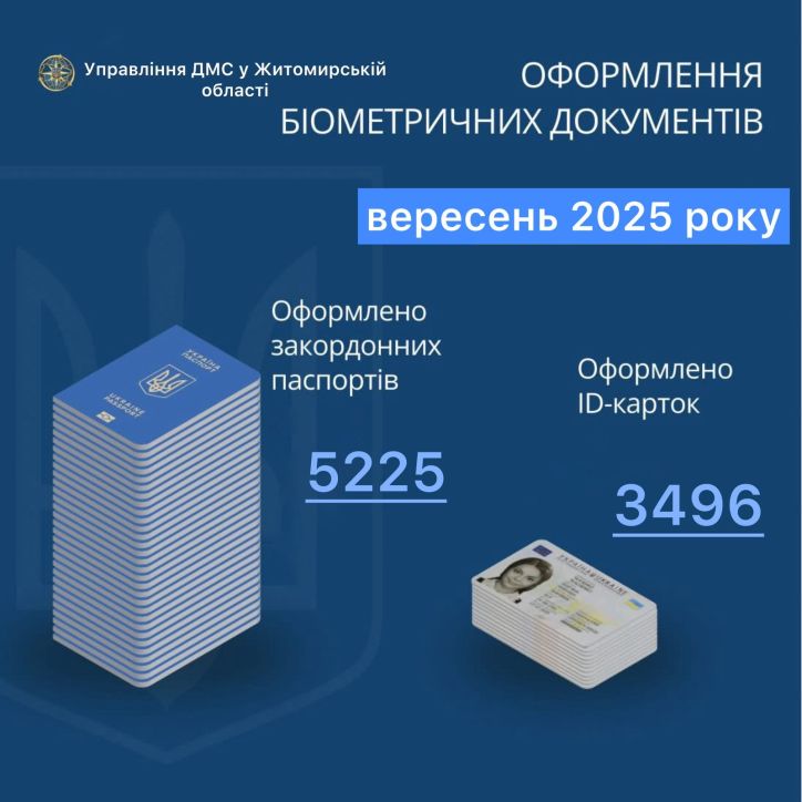 Інфографіка щодо кількості оформлених документів на Житомирщині за вересень 2025 року