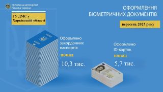 Понад 16 тисяч біометричних паспортів оформили на Харківщині у вересні 2025 року