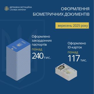 У вересні українці оформили понад 357 тисяч біометричних паспортів