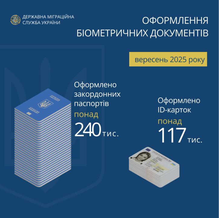 У вересні українці оформили понад 357 тисяч біометричних паспортів