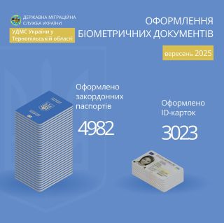 У вересні на Тернопільщині оформили майже 8 тисяч біометричних документів, що посвідчують особу та підтверджують громадянство України