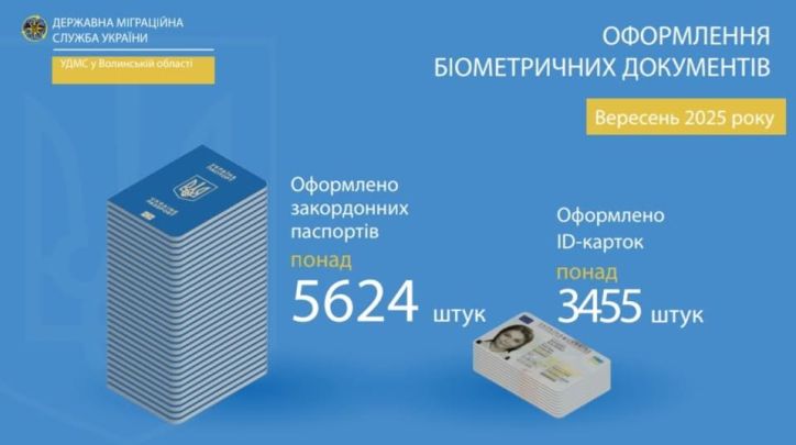 Інфографіка щодо кількості оформлених документів УДМС Волинської області за вересень 2025 року