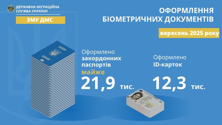 Запити громадян на оформлення паспортних документів залишаються стабільними