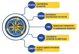 Результати роботи ГУ ДМС в Дніпропетровській області за 9 місяців 2025 року