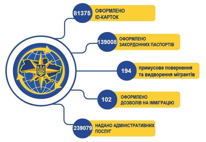 Результати роботи ГУ ДМС в Дніпропетровській області за 9 місяців 2025 року