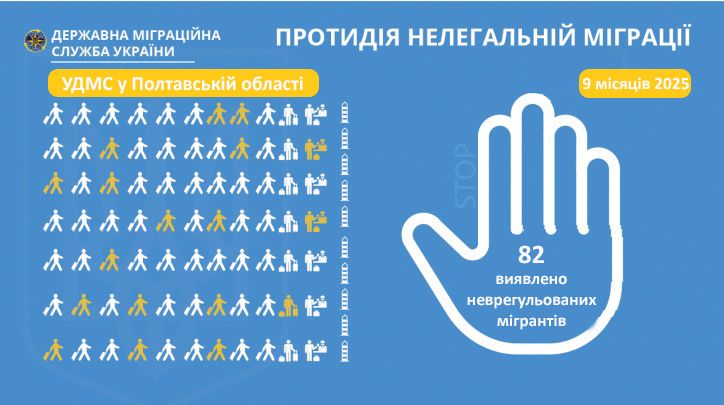 Полтавщина: 82 неврегульованих мігрантів виявили з початку року