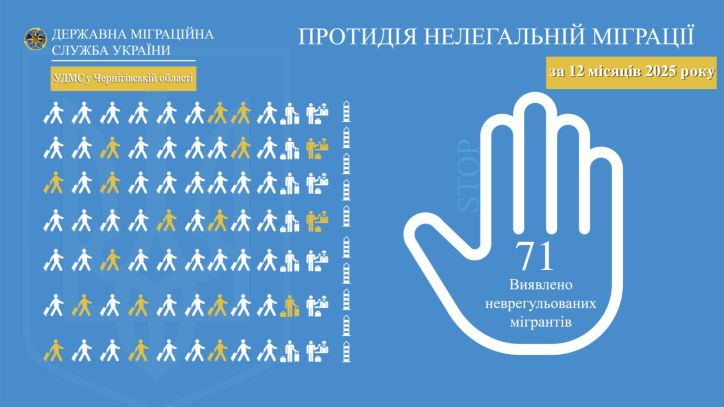 368 фактів порушення міграційного законодавства виявили  міграційники  Чернігівщини упродовж 2025 року