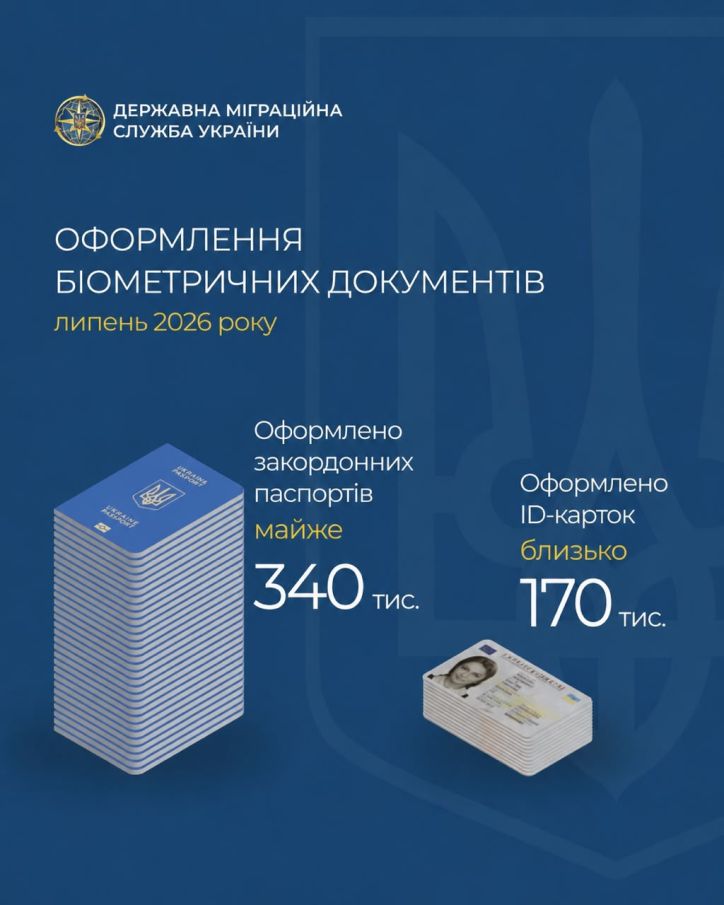 У липні 2026 року оформлено понад 500 тисяч біометричних документів