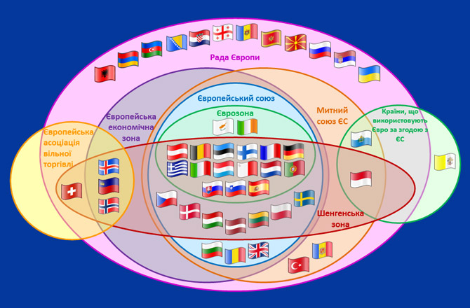 Схема, що показує відношення між різними багатонаціональними Європейськими організаціями.