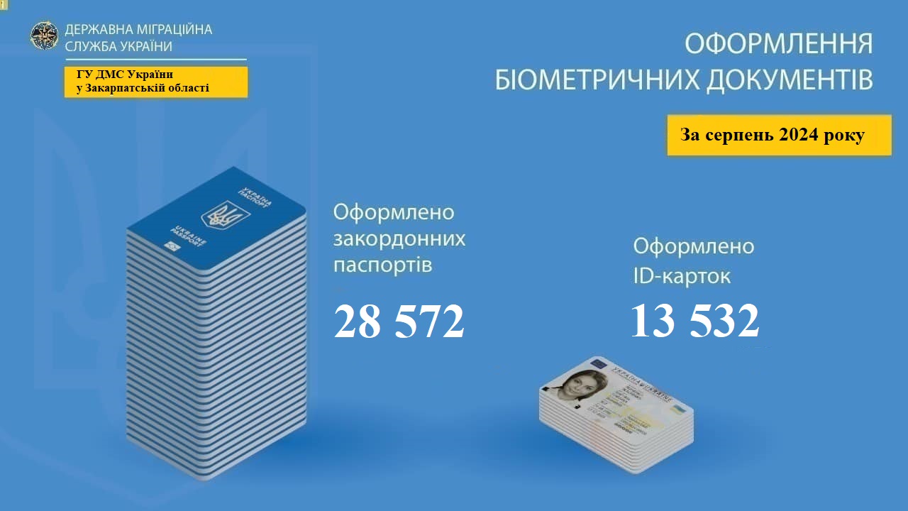 Понад 42 тисячі – така загальна кількість оформлених біометричних документів на Закарпатті у серпні 2024 року